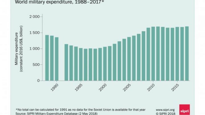 Cresce la spesa militare mondiale:  nel 2017 è di 1.739 miliardi di dollari